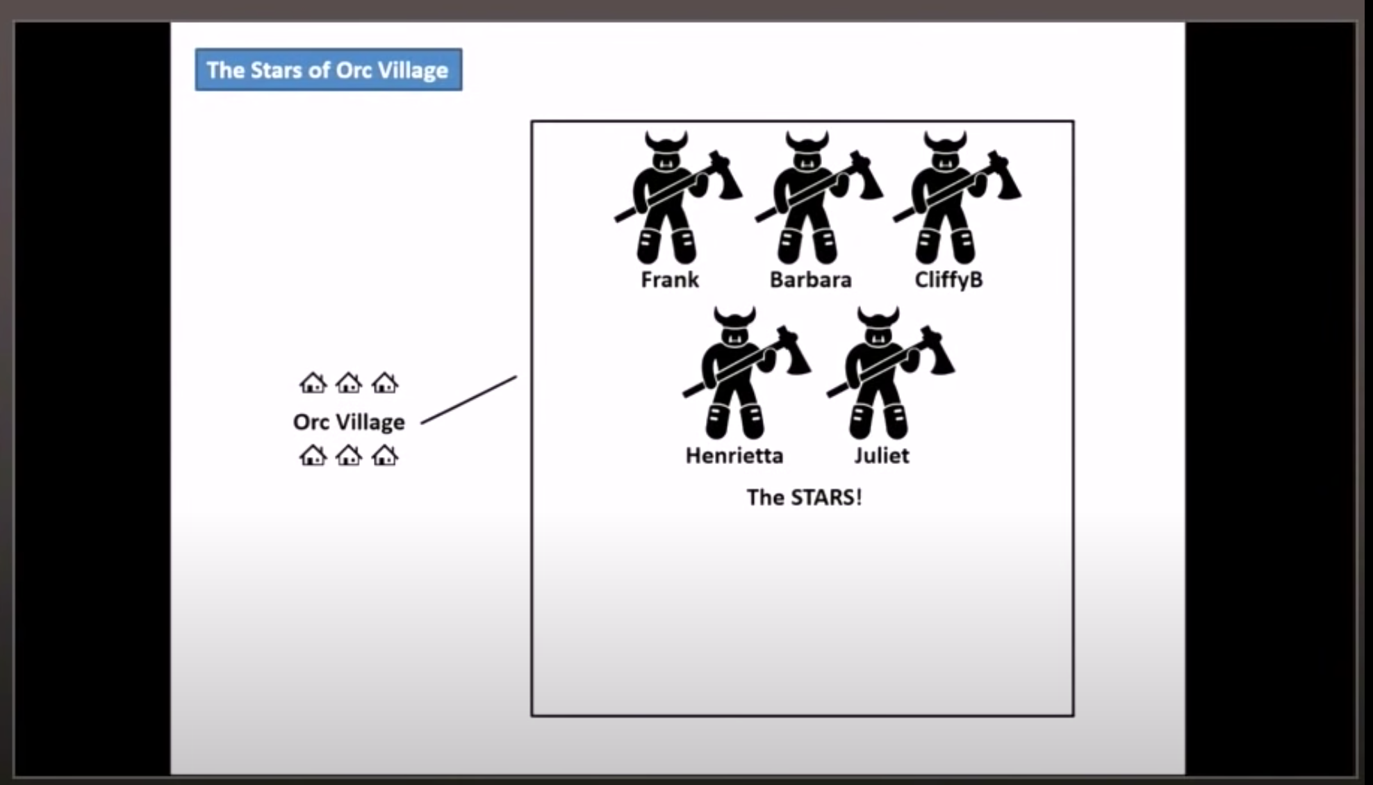 Zoom in on orc village: There are five Star NPCs each with a name.